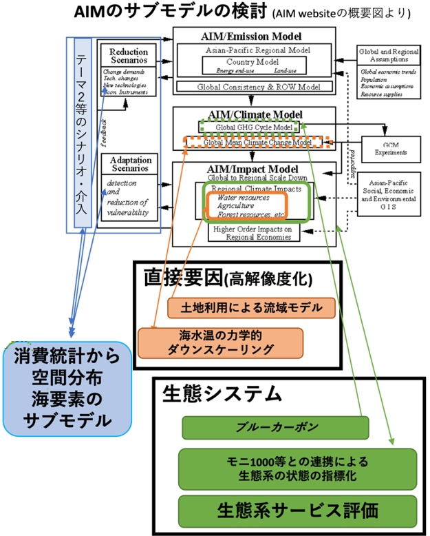 AIMのサブモデルの検討