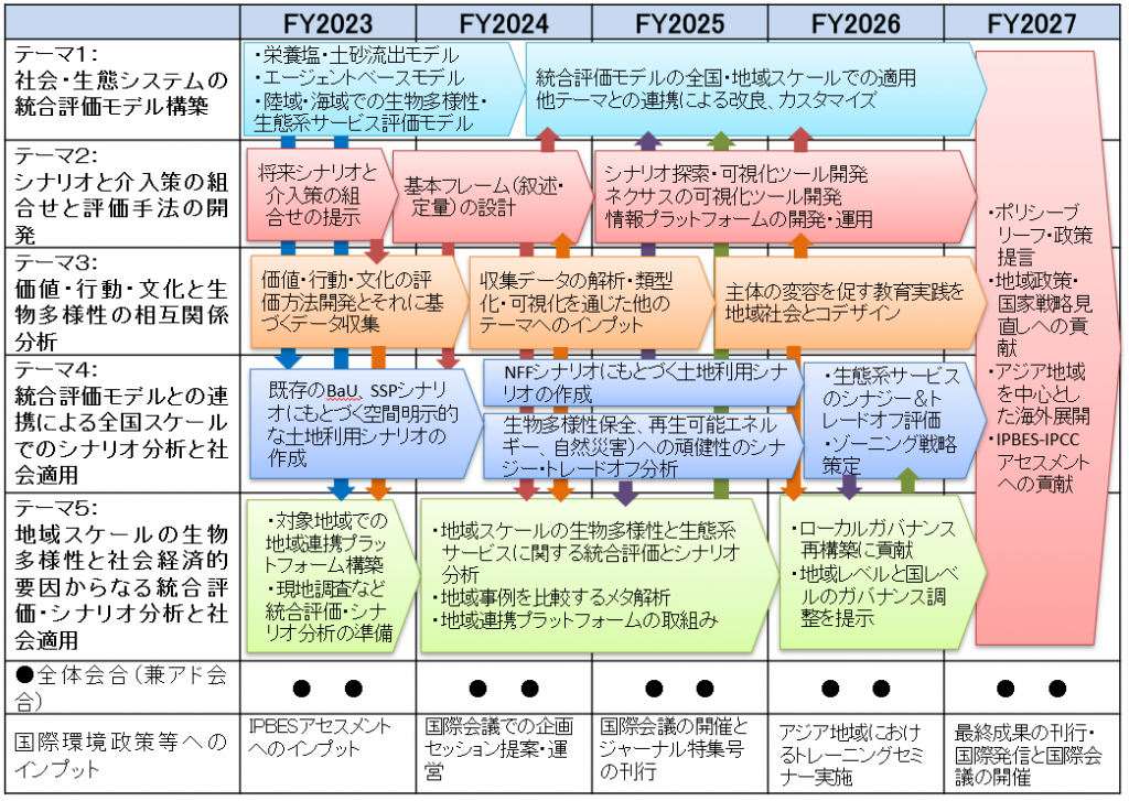 プロジェクトの工程