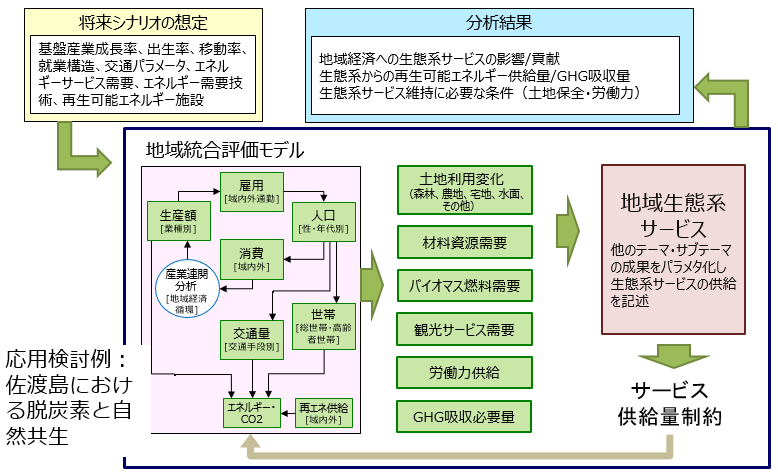 地域統合評価モデルExSSの拡張