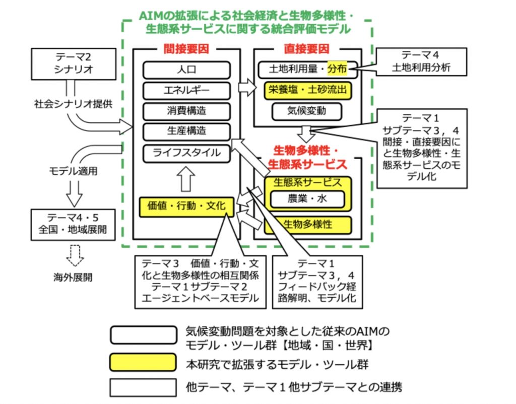 研究テーマ1の概要