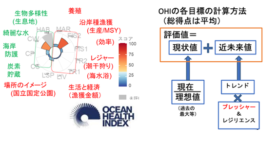 海洋健全度(OHI)の目標値の設定法の検討
