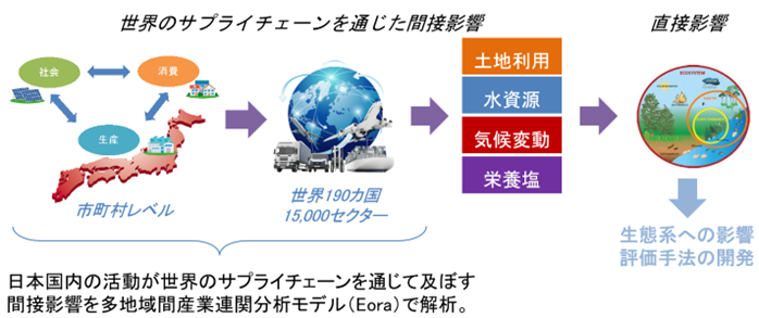 地域ごとの特性も踏まえたネクサス構造分析フレーム