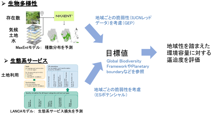 環境容量評価指標の開発