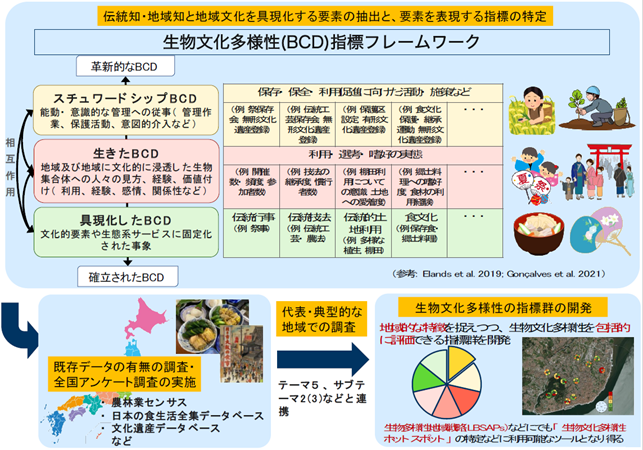 生物多様注に支えられた伝統知・地域知と地域文化に関するデータ分析