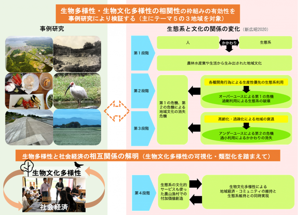 地域の生物多様性と社会経済の相互関係の事例研究