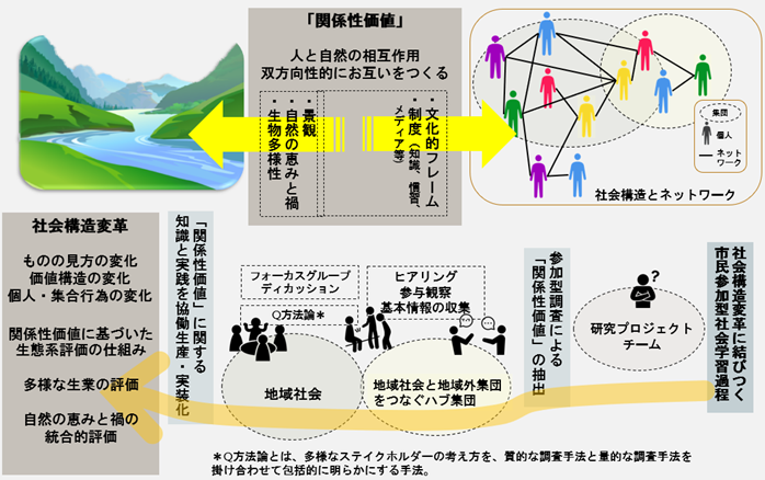 サブテーマ3-(3)の研究内容