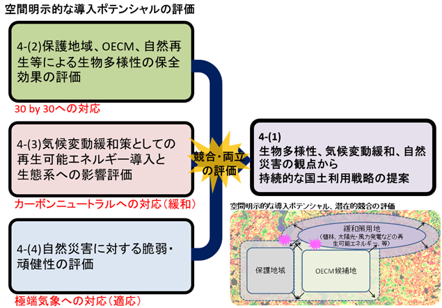 テーマ４の研究概要