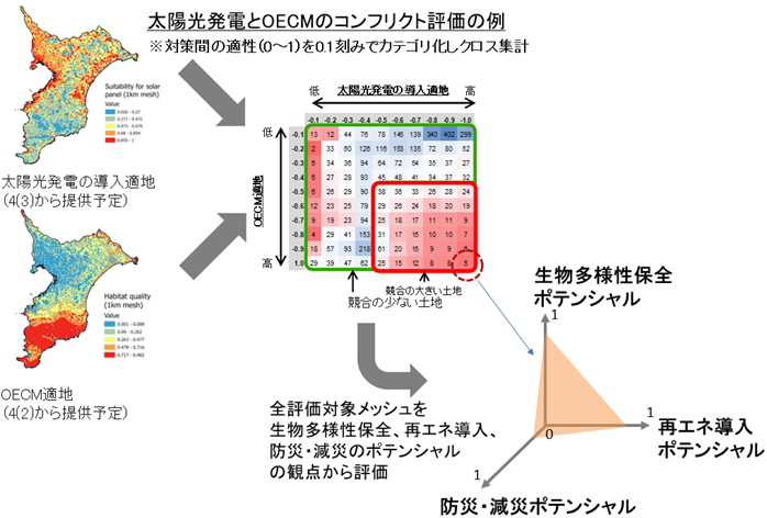 対策間のコンフリクト分析