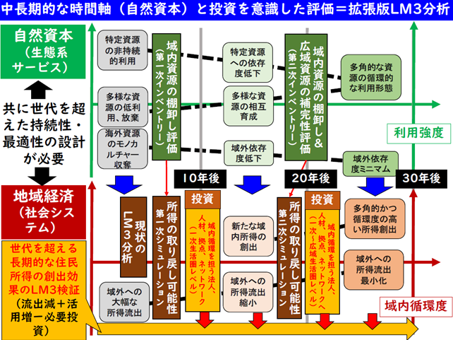 地域内将来投資に向けた意思決定プロセスの構築