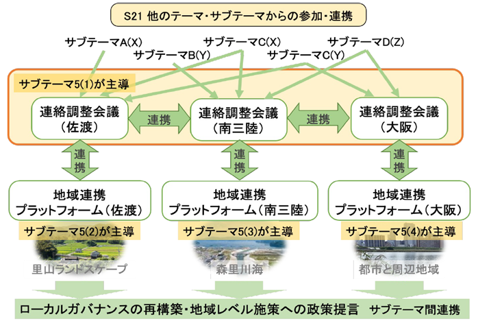 ローカルガバナンスの再構築と環境政策等への貢献