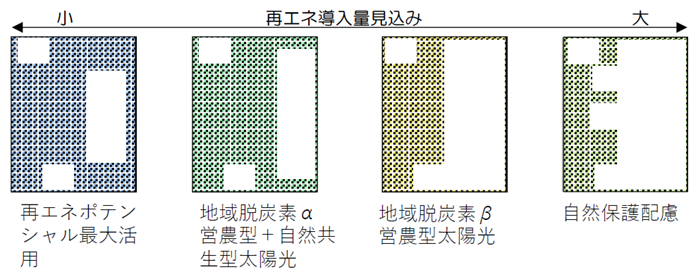 再エネ導入量見込みの予測