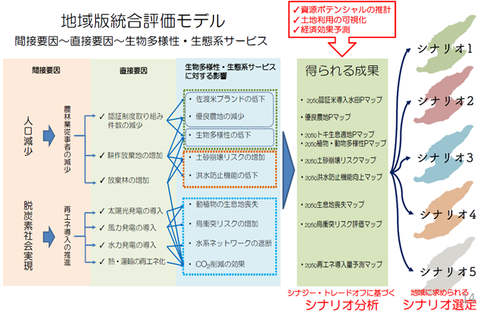 最適なシナリオを導く